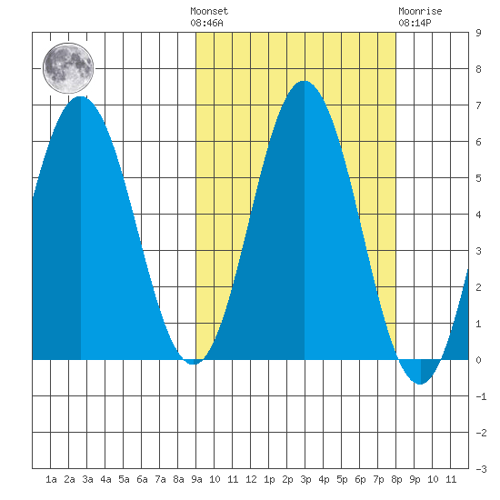 Seal Cape tide chart for Sunday, October 9, 2022
