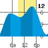 Seal Cape tide chart for Saturday, November 12, 2022