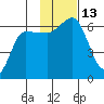 Seal Cape tide chart for Sunday, November 13, 2022