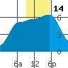 Seal Cape tide chart for Monday, November 14, 2022