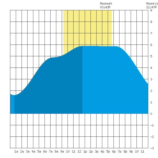 Seal Cape tide chart for Tuesday, November 15, 2022