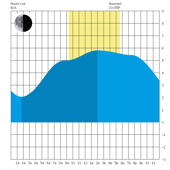 Seal Cape tide chart for Wednesday, November 16, 2022