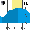 Seal Cape tide chart for Wednesday, November 16, 2022
