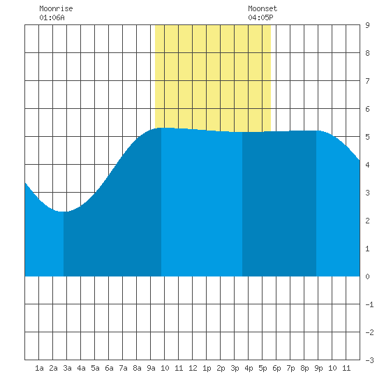 Seal Cape tide chart for Thursday, November 17, 2022