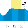Seal Cape tide chart for Thursday, November 17, 2022