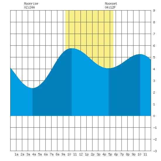 Seal Cape tide chart for Friday, November 18, 2022