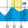 Seal Cape tide chart for Friday, November 18, 2022