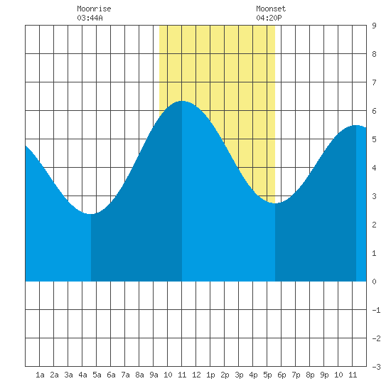 Seal Cape tide chart for Saturday, November 19, 2022
