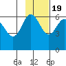 Seal Cape tide chart for Saturday, November 19, 2022