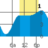 Seal Cape tide chart for Tuesday, November 1, 2022