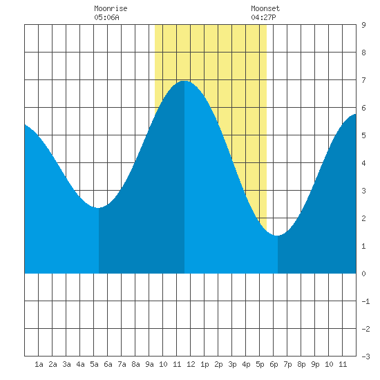 Seal Cape tide chart for Sunday, November 20, 2022