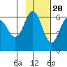 Seal Cape tide chart for Sunday, November 20, 2022