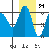 Seal Cape tide chart for Monday, November 21, 2022