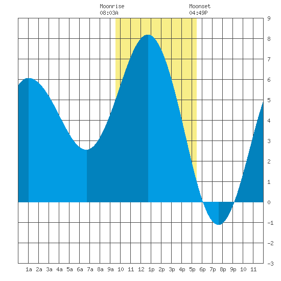 Seal Cape tide chart for Tuesday, November 22, 2022