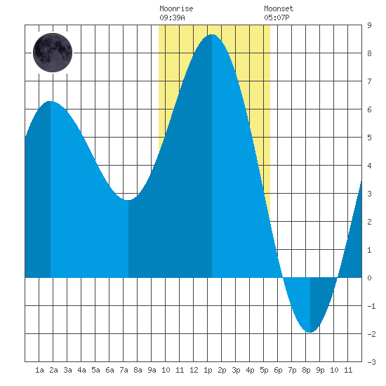 Seal Cape tide chart for Wednesday, November 23, 2022