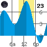 Seal Cape tide chart for Wednesday, November 23, 2022
