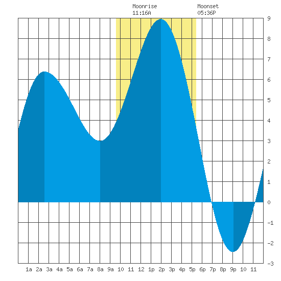 Seal Cape tide chart for Thursday, November 24, 2022