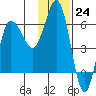 Seal Cape tide chart for Thursday, November 24, 2022