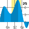 Seal Cape tide chart for Friday, November 25, 2022