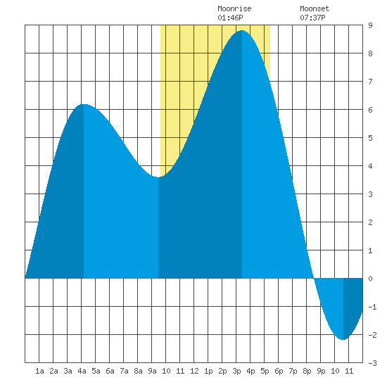 Seal Cape tide chart for Saturday, November 26, 2022