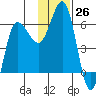 Seal Cape tide chart for Saturday, November 26, 2022