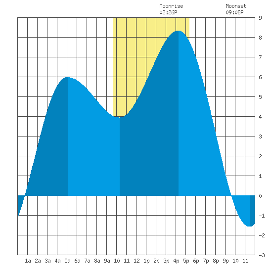 Seal Cape tide chart for Sunday, November 27, 2022