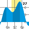 Seal Cape tide chart for Sunday, November 27, 2022