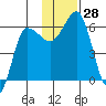 Seal Cape tide chart for Monday, November 28, 2022