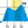Seal Cape tide chart for Tuesday, November 29, 2022