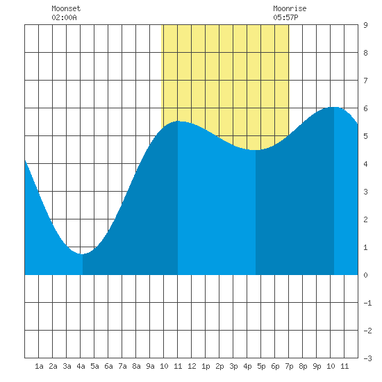Seal Cape tide chart for Wednesday, November 2, 2022