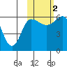 Seal Cape tide chart for Wednesday, November 2, 2022