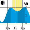 Seal Cape tide chart for Wednesday, November 30, 2022