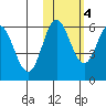 Seal Cape tide chart for Friday, November 4, 2022