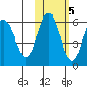 Seal Cape tide chart for Saturday, November 5, 2022