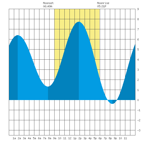 Seal Cape tide chart for Sunday, November 6, 2022