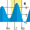 Seal Cape tide chart for Sunday, November 6, 2022