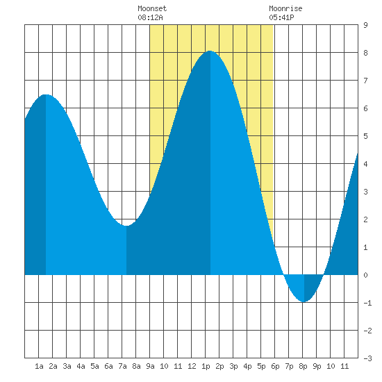 Seal Cape tide chart for Monday, November 7, 2022