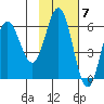 Seal Cape tide chart for Monday, November 7, 2022