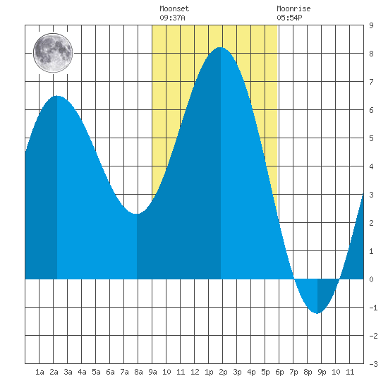 Seal Cape tide chart for Tuesday, November 8, 2022
