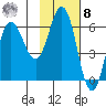 Seal Cape tide chart for Tuesday, November 8, 2022