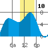 Seal Cape tide chart for Saturday, December 10, 2022