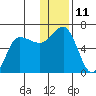Seal Cape tide chart for Sunday, December 11, 2022