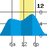 Seal Cape tide chart for Monday, December 12, 2022