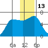 Seal Cape tide chart for Tuesday, December 13, 2022
