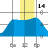 Seal Cape tide chart for Wednesday, December 14, 2022