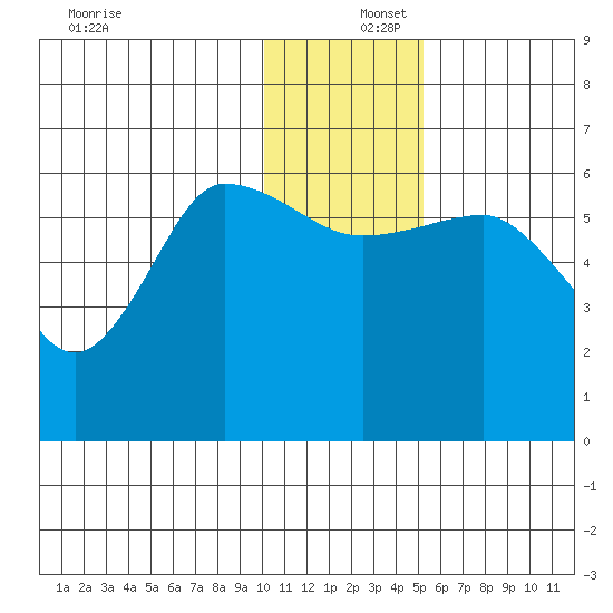 Seal Cape tide chart for Friday, December 16, 2022