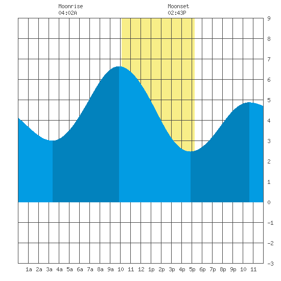 Seal Cape tide chart for Sunday, December 18, 2022