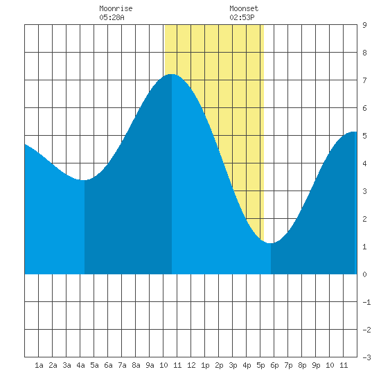 Seal Cape tide chart for Monday, December 19, 2022