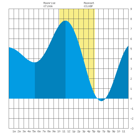 Seal Cape tide chart for Tuesday, December 20, 2022