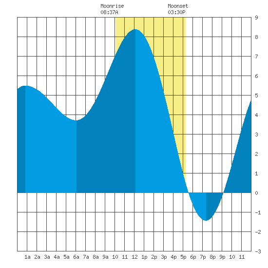 Seal Cape tide chart for Wednesday, December 21, 2022